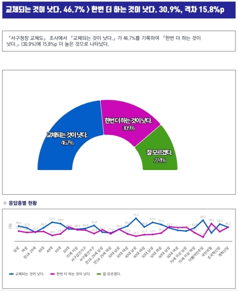 차기 서구(서해구) 구청장 교채 여론 지지도 (검단구 제외)