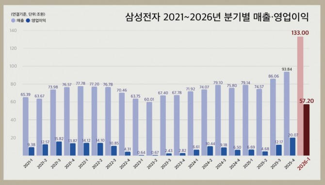 삼성전자의 2021~2026년 분기별 매출·영업이익. 그래프=이지현 기자