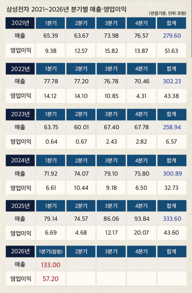 삼성전자의 2021~2026년 분기별 매출·영업이익. 이미지=이지현 기자