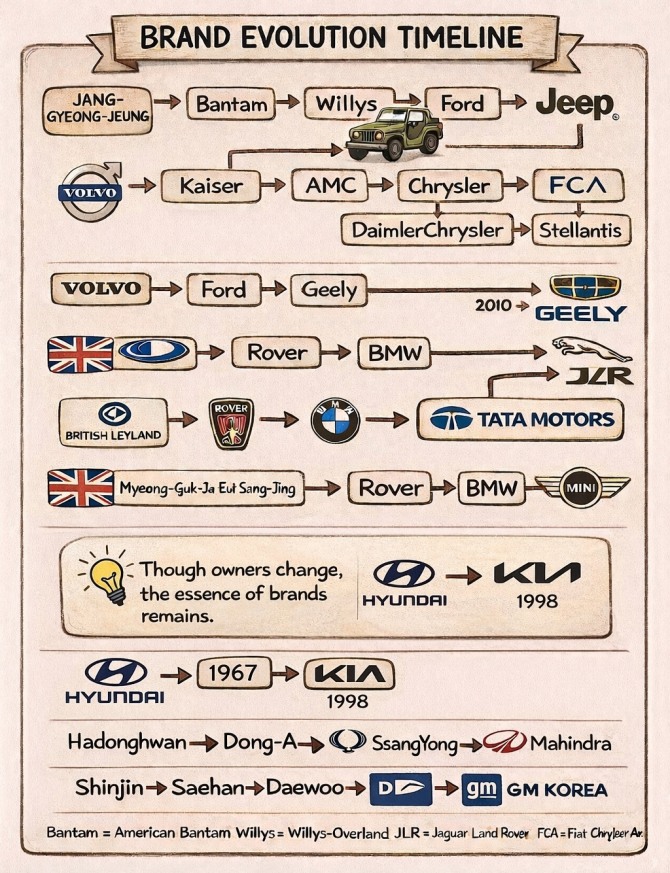 브랜드 진화 타임라인 사진=AI 생성