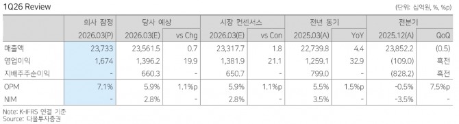 LG전자 투자 지표. 자료=다올투자증권