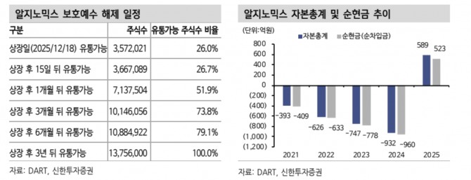 알지노믹스 투자 지표. 자료=신한투자증권