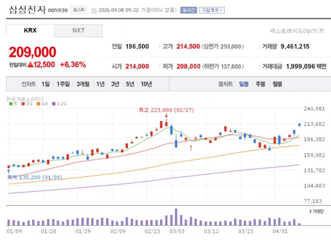삼성전자 주가 추이. 자료=네이버페이 증권