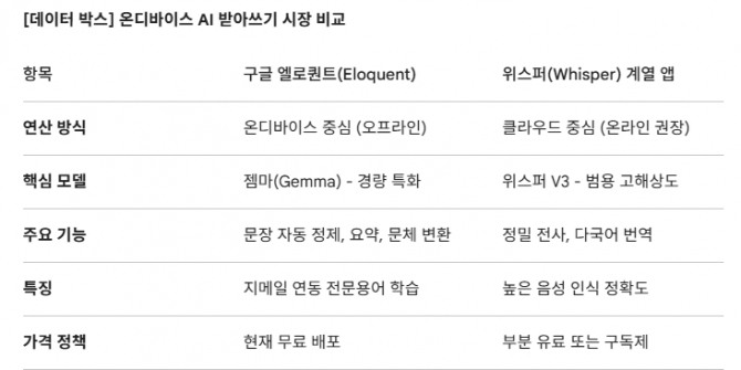 온디바이스 AI 받아쓰기 시장 비교. 도표=글로벌이코노믹