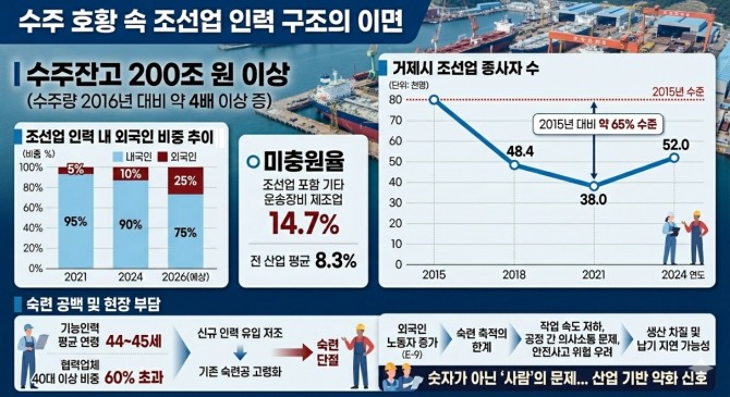 조선업 수주 200조 돌파, 현장 인력은 '미충원율 14.7%'. 자료= AI 생성 및 자체편집