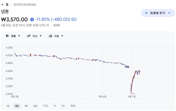 넵튠의 4월달 주가 추이를 나타낸 차트. 사진=구글 파이낸스 화면 캡처