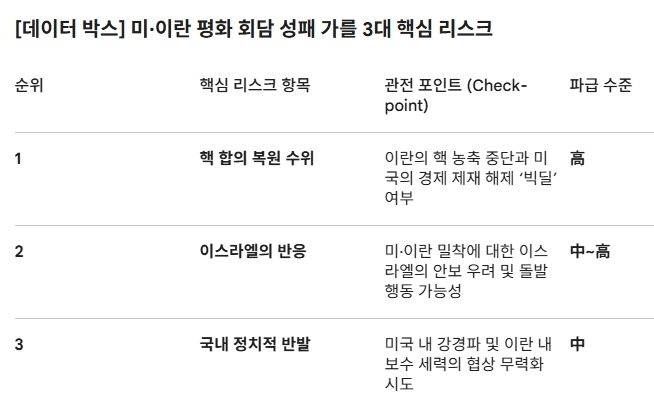 미·이란 평화 회담 성패 가를 3대 핵심 리스크. 도표=글로벌이코노믹