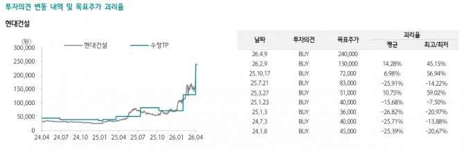 현대건설 투자 지표. 자료=하나증권