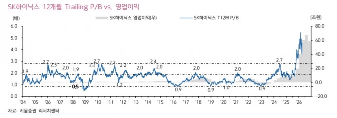 SK하이닉스 투자 지표. 자료=키움증권 