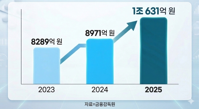 HK이노엔의 최근 3개년 매출. 그래픽=제미나이