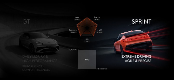 GV60 마그마의 스프린트 모드는 모든 전자 제어 시스템을 최대화하여 최고 성능을 발휘한다. 사진=제네시스