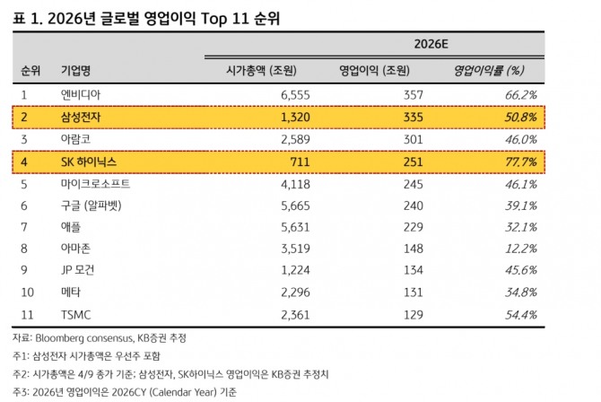 SK하이닉스 투자 지표. 자료=KB증권 