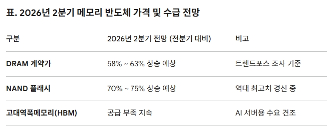 2026년 2분기 메모리 반도체 가격 및 수급 전망. 도표=글로벌이코노믹
