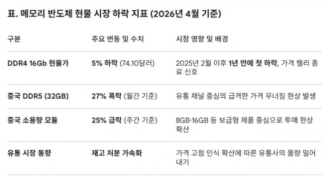 메모리 반도체 현물 시장 하락 지표 (2026년 4월 기준). 도표=글로벌이코노믹