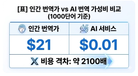 인간 번역가 vs AI 번역 가성비 비교 (1000단어 기준). 도표=글로벌이코노믹