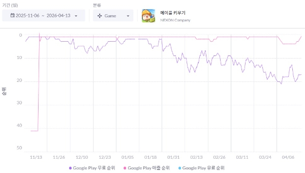 메이플 키우기의 2025년 11월 6일 출시 후 2026년 4월 13일까지 구글 플레이스토어에서의 순위 변화를 나타낸 차트. 사진=모바일인덱스