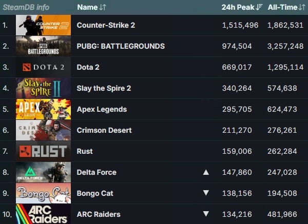4월 12일 기준 스팀 게임들의 최다 동시 접속자 순위. 화살표는 5일 대비 순위 변동을 표시한 것. 사진=스팀 데이터베이스