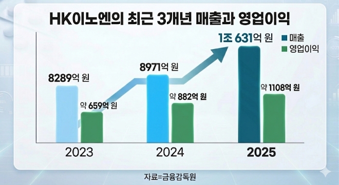 HK이노엔의 최근 3개년 매출. 그래픽=제미나이