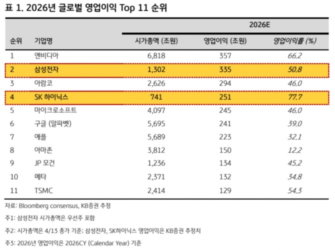 SK하이닉스 투자 지표. 자료=KB증권