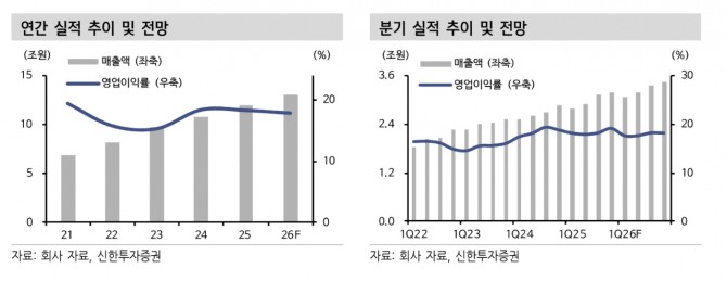 NAVER 투자 지표. 자료=신한투자증권 