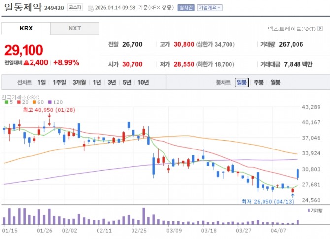 일동제약 주가 추이. 자료=네이버페이 증권