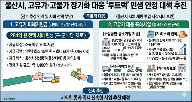 울산시 고유가 위기극복 대책 주요 내용(지원 규모 및 분야별 사업). 자료= AI생성 및 자체편집