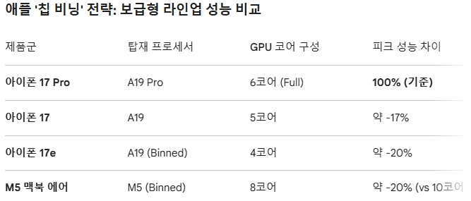 애플 '칩 비닝' 전략: 보급형 라인업 성능 비교. 도표=글로벌이코노믹
