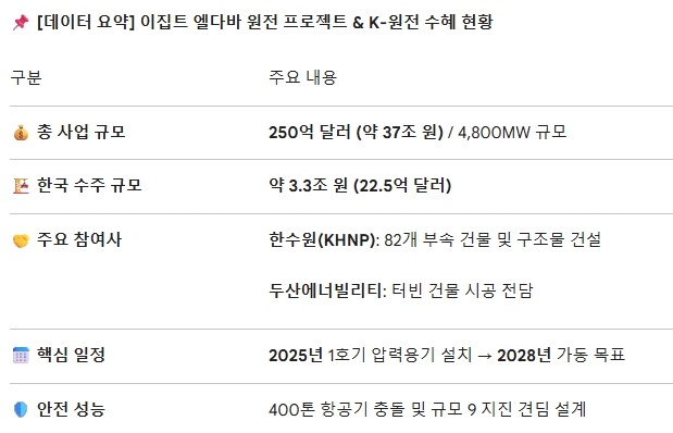 이집트 엘다바 원전 프로젝트 K-원전 수혜 요약. 도표=글로벌이코노믹