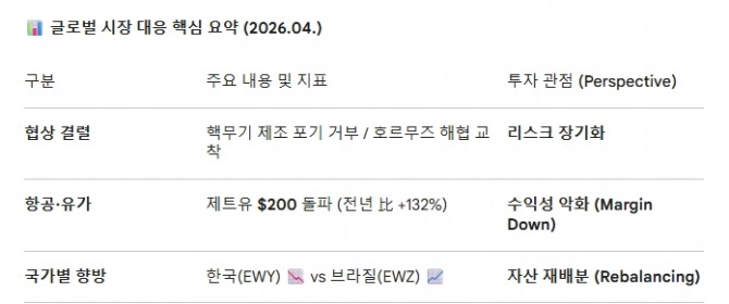 글로벌 시장 대응 핵심 요약 (2026.04.). 도표=글로벌이코노믹