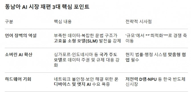 동남아 ‘언어 장벽’의 역설… 삼성·SK, AI 반도체 설계 전략 다시 짠다