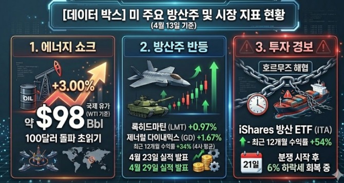 미 주요 방산주 및 시장 지표 현황. 도표=글로벌이코노믹