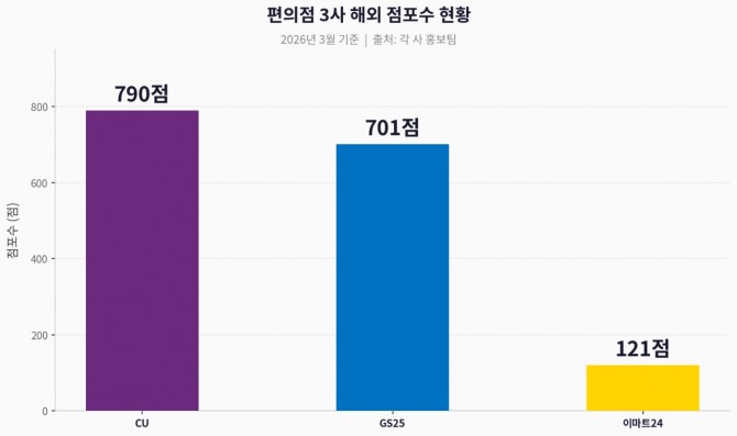 S리테일이 운영하는 편의점 GS25는 3월 말 기준 베트남 414점, 몽골 287점 등 총 701점으로 해외 진출 8년 만에 700호점을 돌파했다. 또한, 이마트24는 말레이시아·캄보디아·인도 3개국에서 121개 점포를 운영 중이다. 그래프=문용균 기자