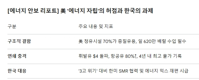 美 '에너지 자립'의 허점과 한국의 과제. 도표=글로벌이코노믹