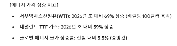 에너지 가격 상승 지표. 도표=글로벌이코노믹