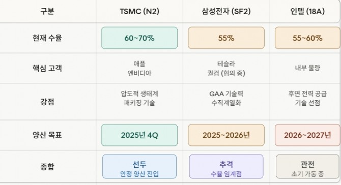 한눈에 보는 2nm 파운드리 대격돌. 도표=글로벌이코노믹