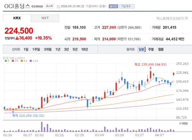 OCI홀딩스 주가 추이. 자료=네이버페이 증권