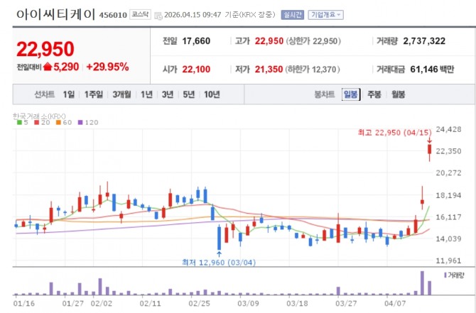 [특징주] 양자암호 및 보안주, AI 해커 우려에 동반 '상한가'