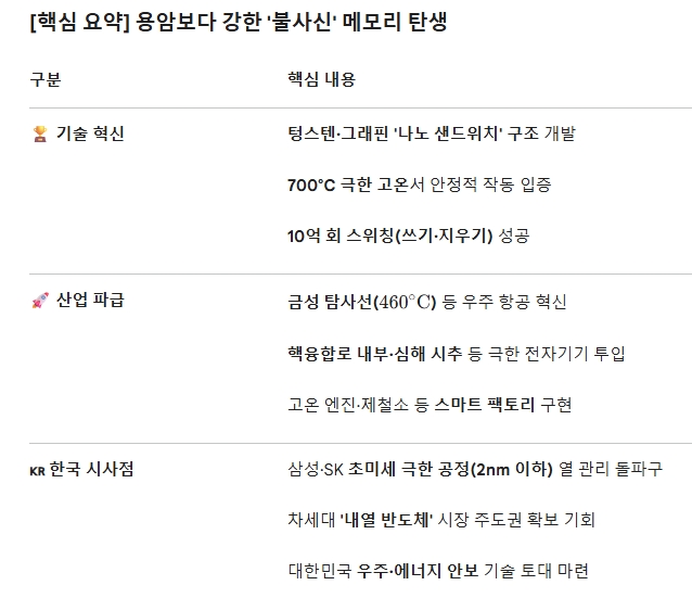 용암보다 강한 '불사신' 메모리 탄생. 도표=글로벌이코노믹