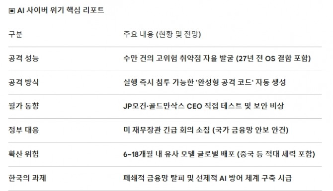 제이미 다이먼 "AI, 방어보다 공격부터 강화"… JP모건·골드만도 흔든 '미토스 쇼크'