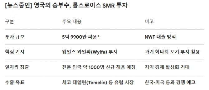 영국의 승부수, 롤스로이스 SMR 투자. 도표=글로벌이코노믹