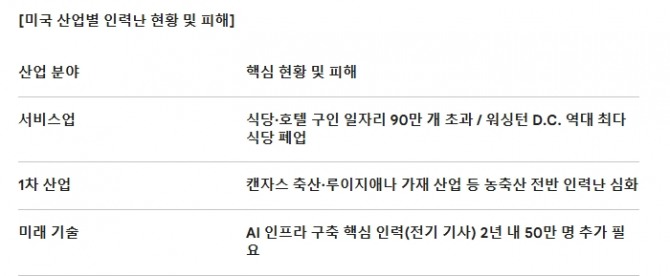 미국 산업별 인력난 현황 및 피해. 도표=글로벌이코노믹