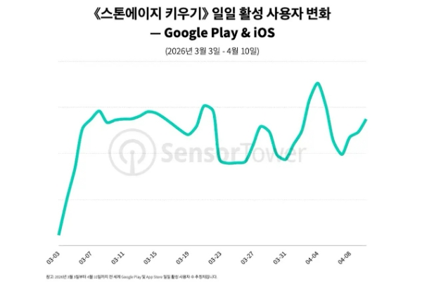 스톤에이지 키우기의 3월 3일부터 4월 10일까지 일일 활성 사용자(DAU) 지표를 나타낸 차트. 사진=센서타워