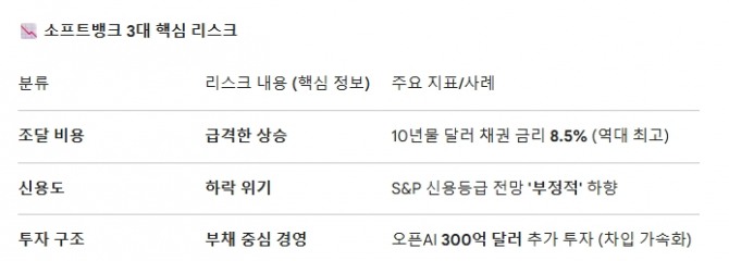 소프트뱅크 3대 핵심 리스크. 도표=글로벌이코노믹