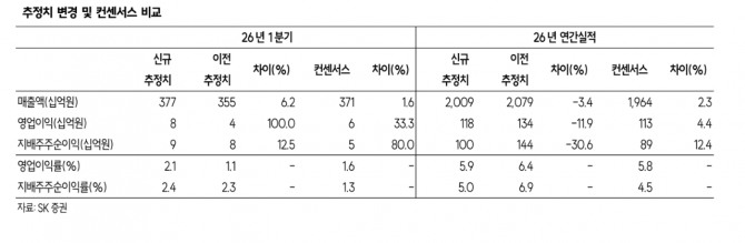 비에이치 투자 지표. 자료=SK증권 