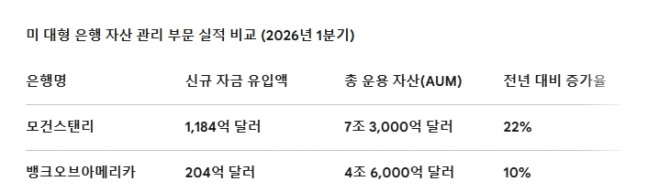 미 대형 은행 자산 관리 부문 실적 비교 (2026년 1분기). 도표=글로벌이코노믹