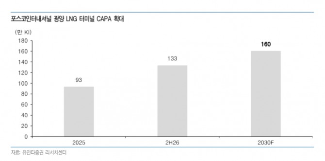포스코인터내셔널 투자 지표. 자료=유안타증권