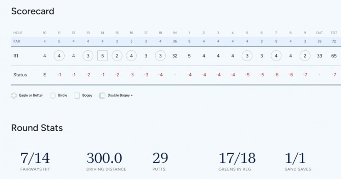 김세영 1R 스코어 및 기