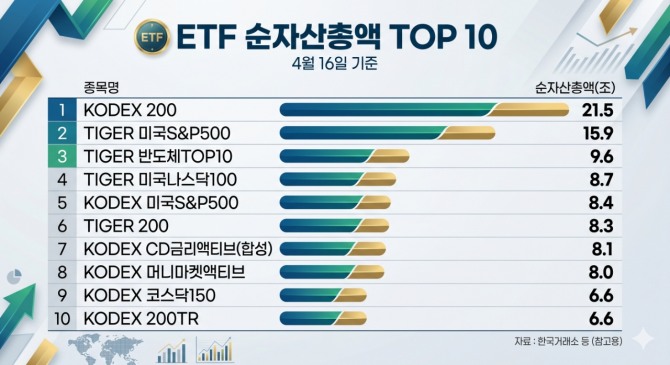 순자산총액 기준 TOP 10 ETF.  자료=한국거래소