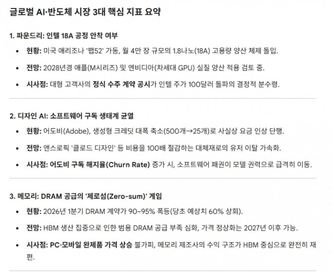 파운드리-디자인 AI-메모리 요약. 도표=글로벌이코노믹