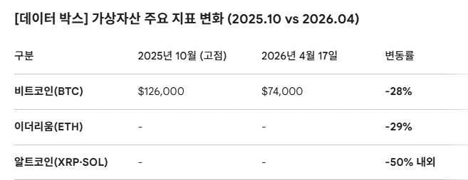 가상자산 주요 지표 변화 (2025.10 vs 2026.04). 도표=글로벌이코노믹